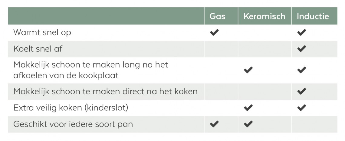 Koken op inductie of gas